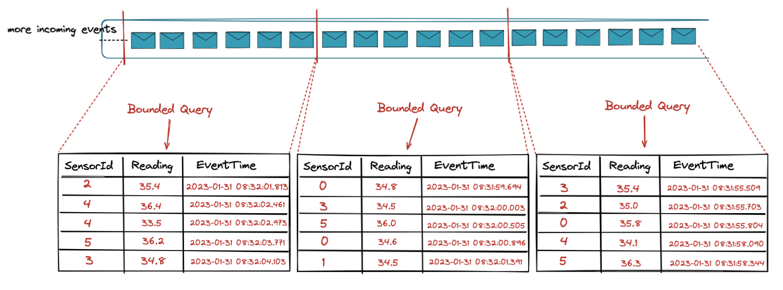 Bounded query